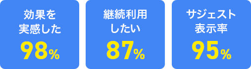 ・効果を実感した98%・継続して利用したい87%・サジェスト表示率95%